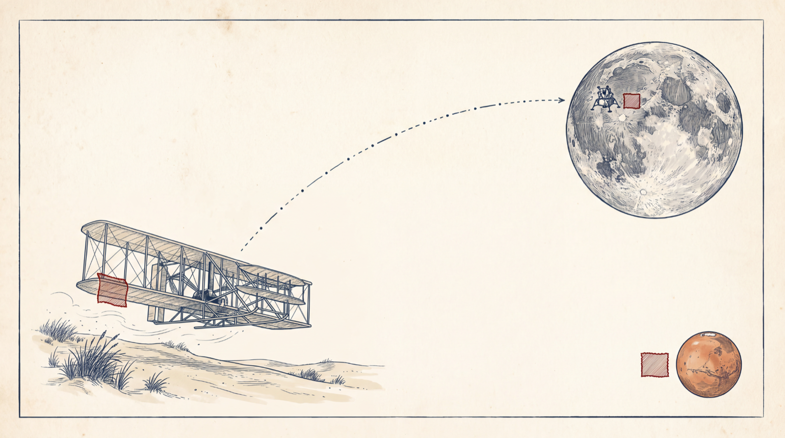 The 1903 Wright Flyer skimming the dunes, a dotted trajectory arcing to an engraved Moon with the lunar module, and a small Mars, with the same red fabric swatch marked at all three